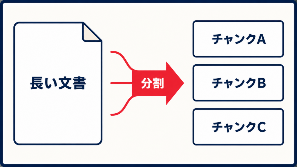 チャンクで長い文章を扱いやすい単位に分割するイメージ