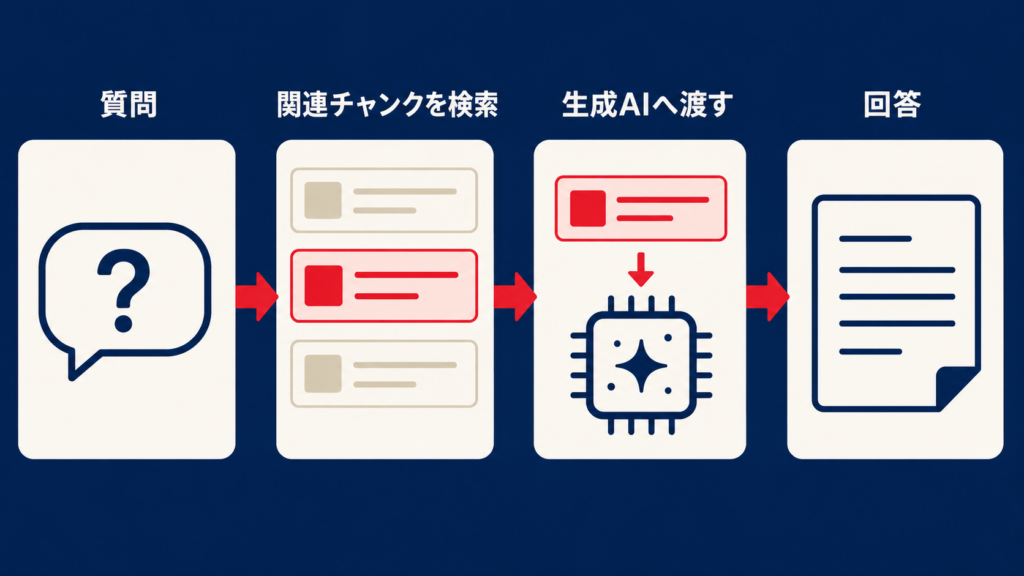 RAGでチャンクを検索して生成AIへ渡す仕組み