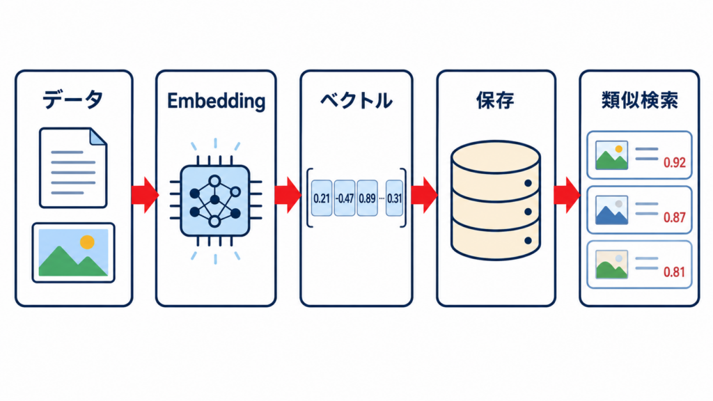 ベクトルデータベースで類似データを検索する仕組み