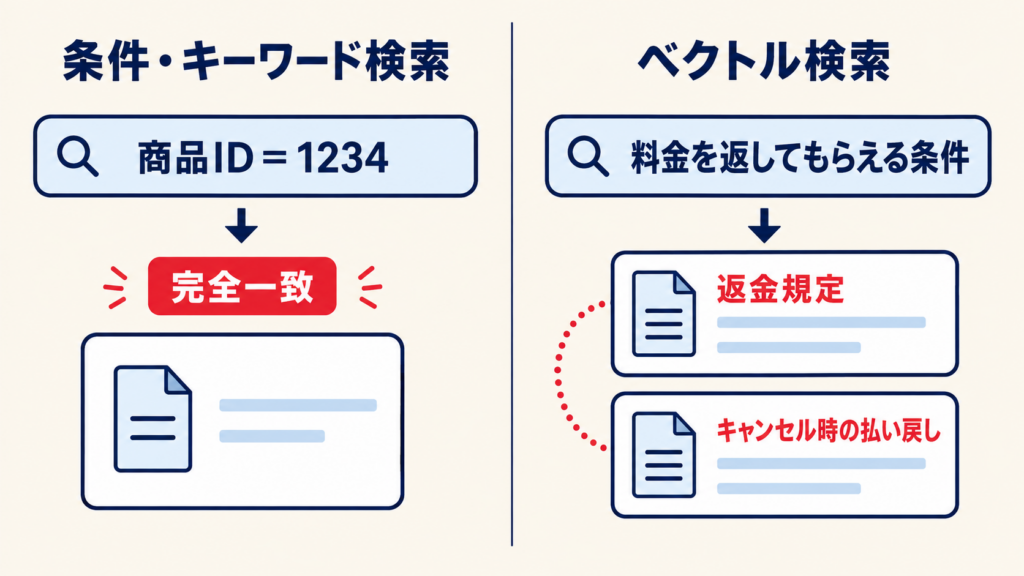 ベクトルデータベースと通常のデータベースの違いを示す図