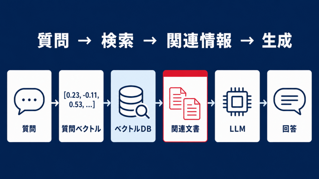 ベクトルデータベースの仕組みを示す図
