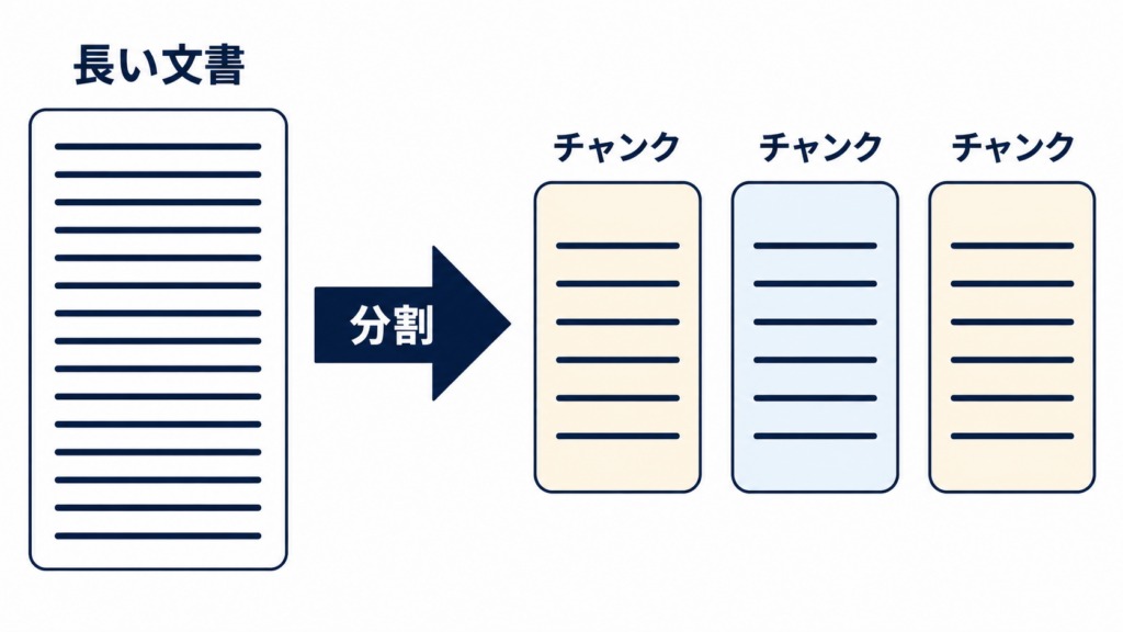 チャンキングで長い文書を複数のチャンクへ分割するイメージ