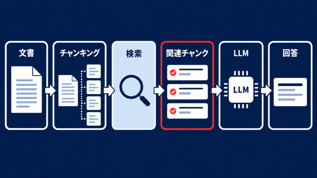 RAGにおけるチャンキングと検索の処理手順
