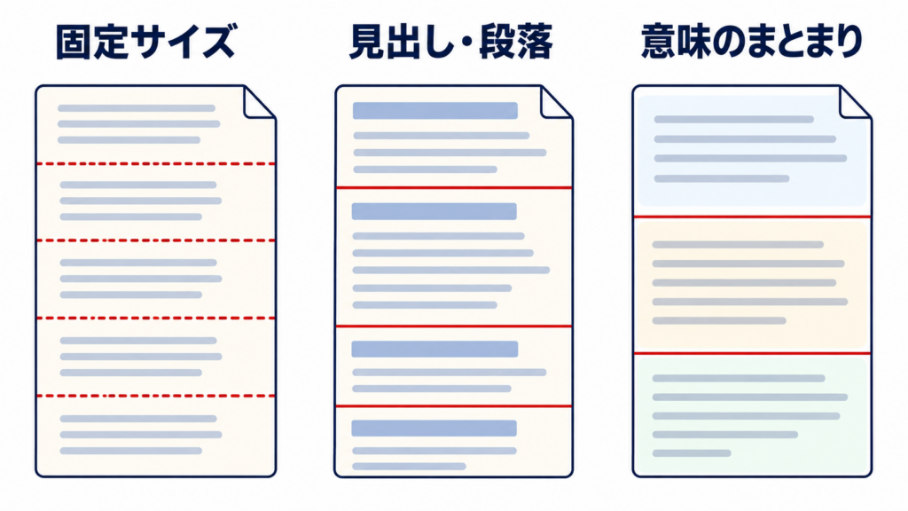チャンキングのチャンクサイズとオーバーラップ設定例