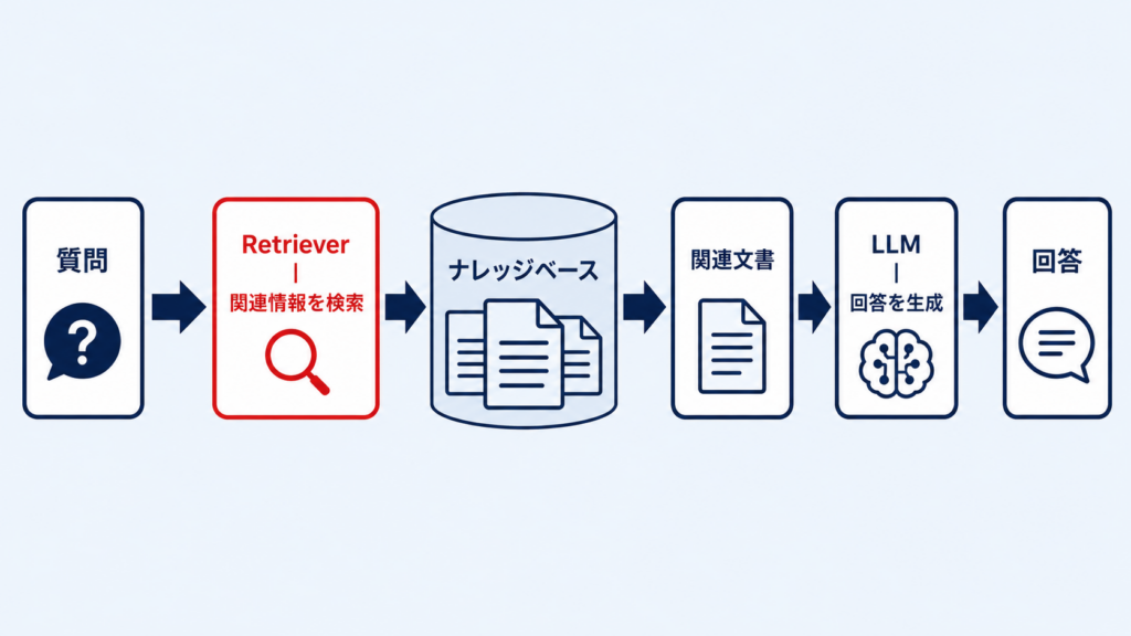 リトリーバーがRAGで関連情報を検索する仕組み