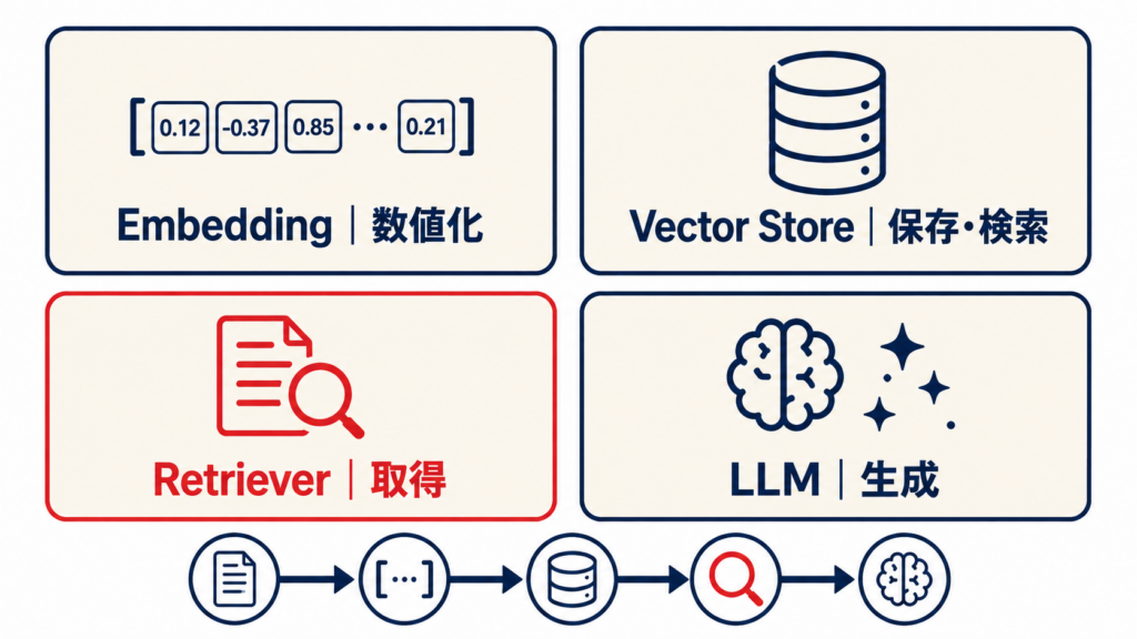 リトリーバーとEmbedding・ベクトルストア・LLMの違いを示す図