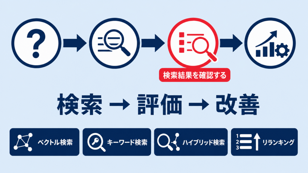 リトリーバーの使い方と精度を高めるポイントを示す図