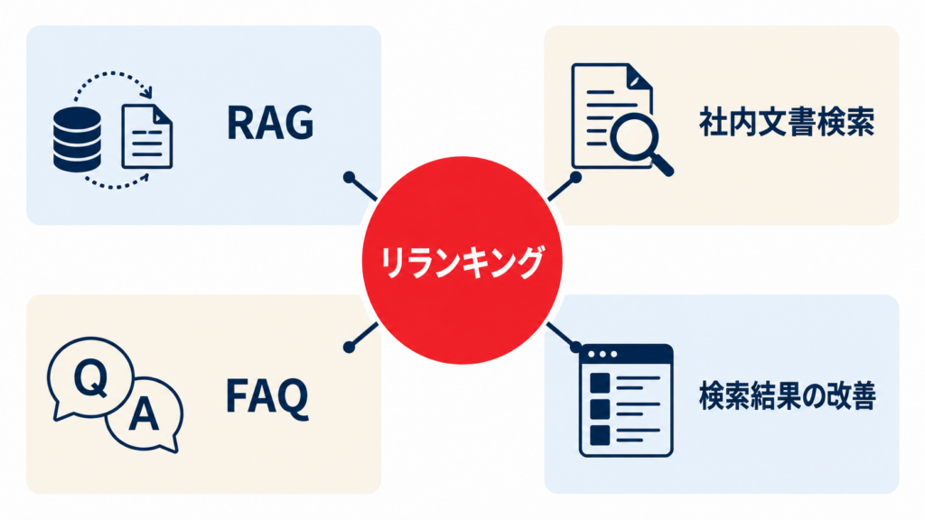 検索システムにリランキングを組み込む構成
