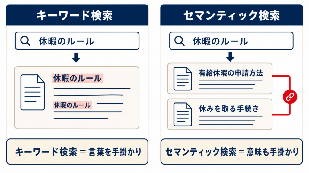 セマンティック検索で質問の意味に近い情報を探す仕組み