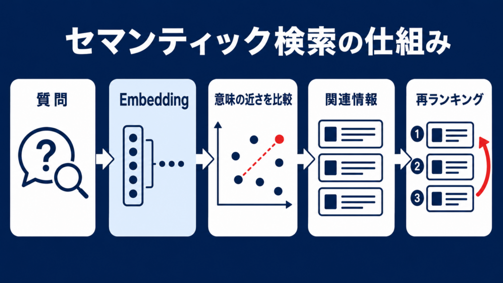 セマンティック検索とキーワード検索の違い