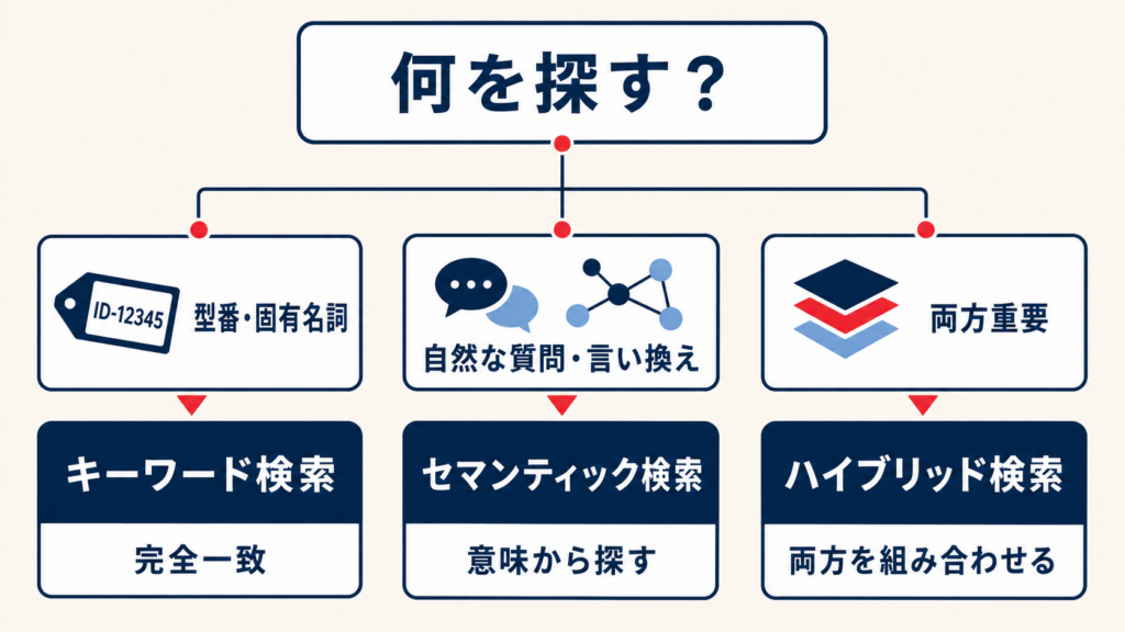 RAGでセマンティック検索を利用する流れ