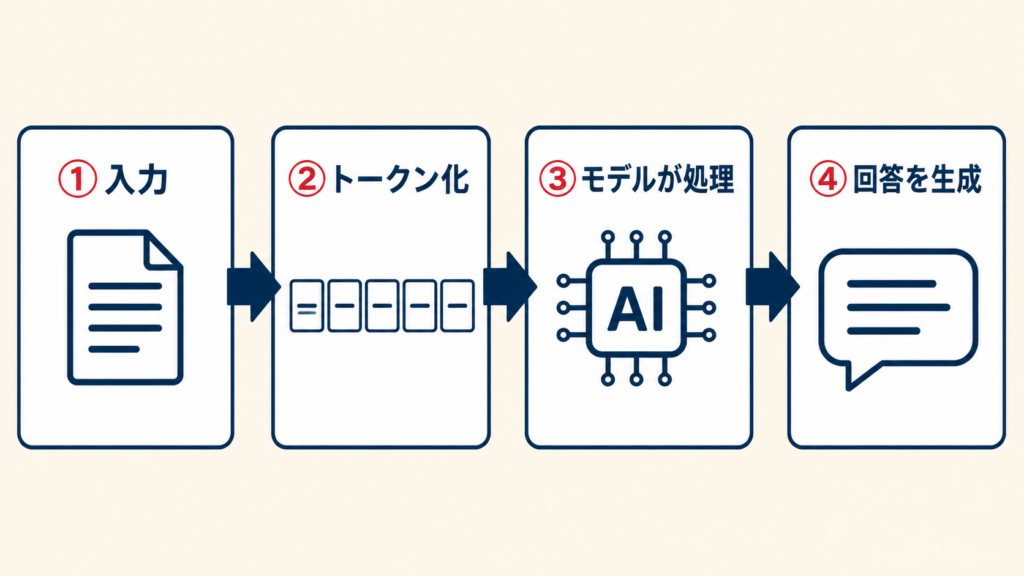 トークン化から生成AIが回答するまでの仕組み