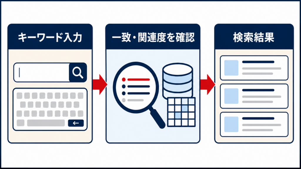 キーワード検索で入力語から情報を探す仕組み