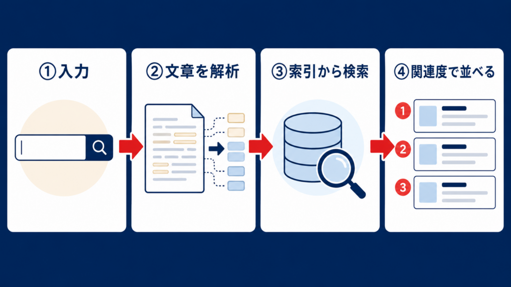キーワード検索とセマンティック検索の違い