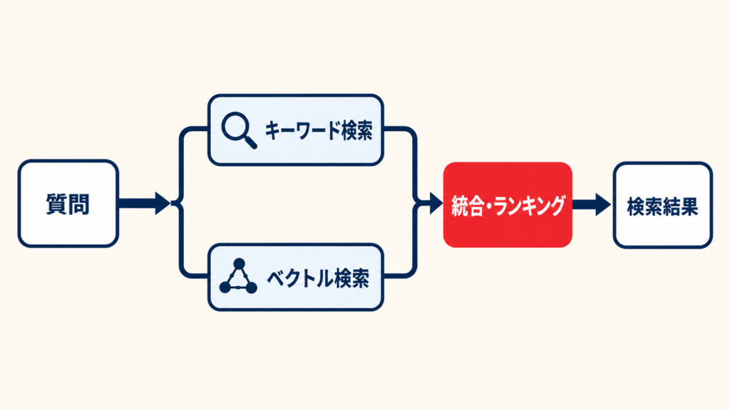 ハイブリッド検索の仕組みと検索結果の統合