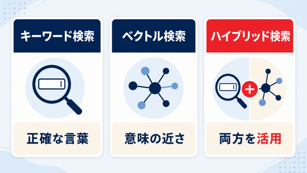 キーワード検索・ベクトル検索・ハイブリッド検索の違い