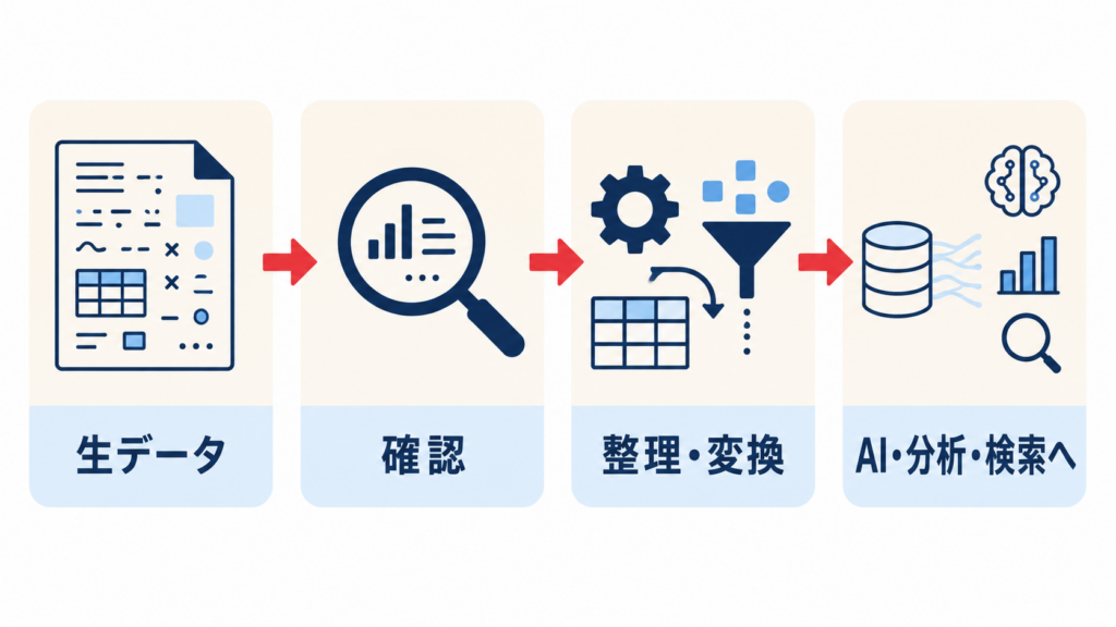 データ前処理とは:生データを整理・変換する仕組み