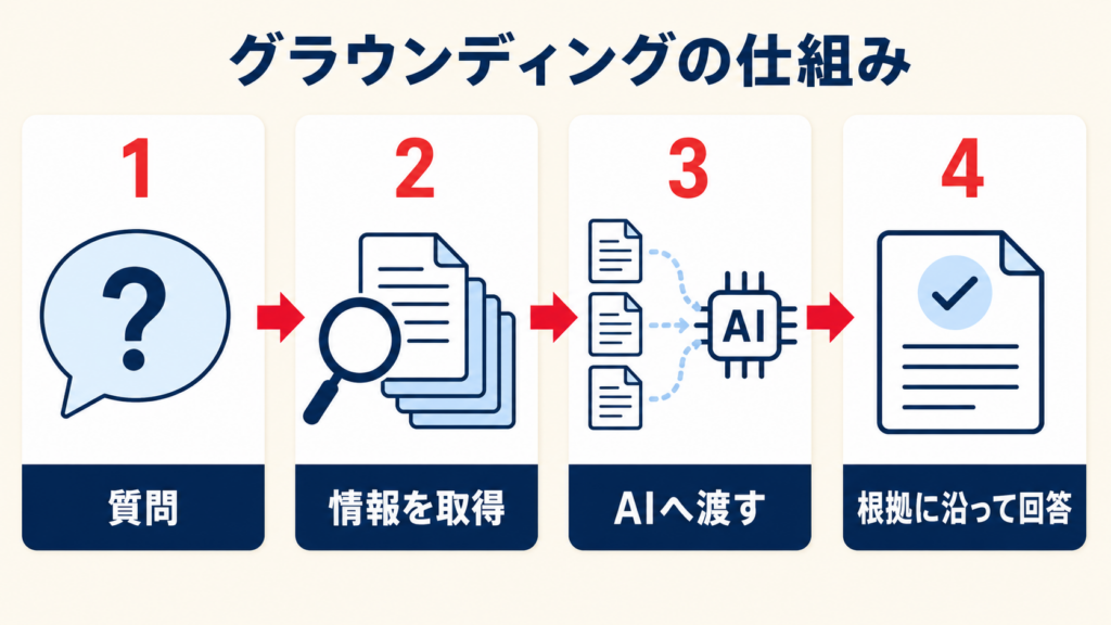 生成AIの回答を情報源に結び付けるグラウンディングの仕組み