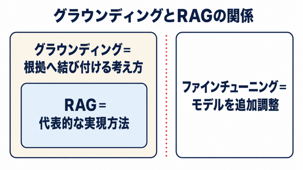 グラウンディングとRAGの関係