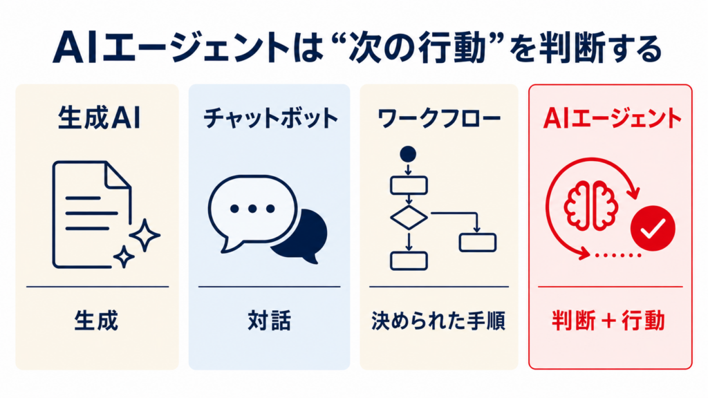 AIエージェントが目標に沿って作業する仕組み