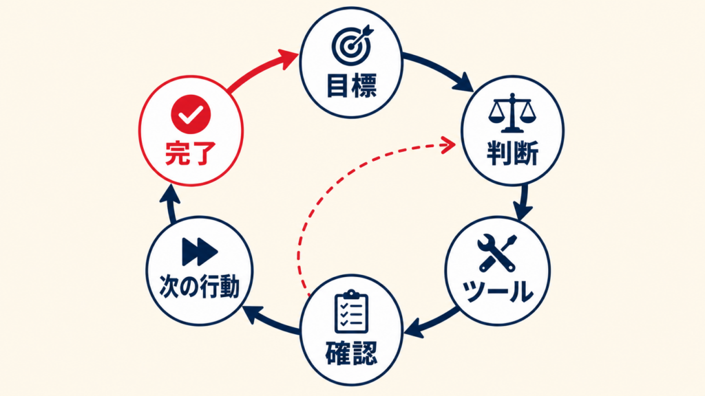 AIエージェントと生成AIの違い