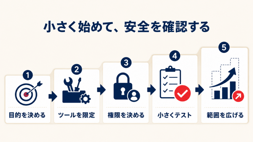 AIエージェントがツールを使う流れ