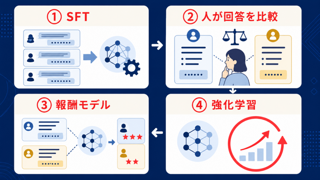 RLHFの学習手順と報酬モデルの仕組み