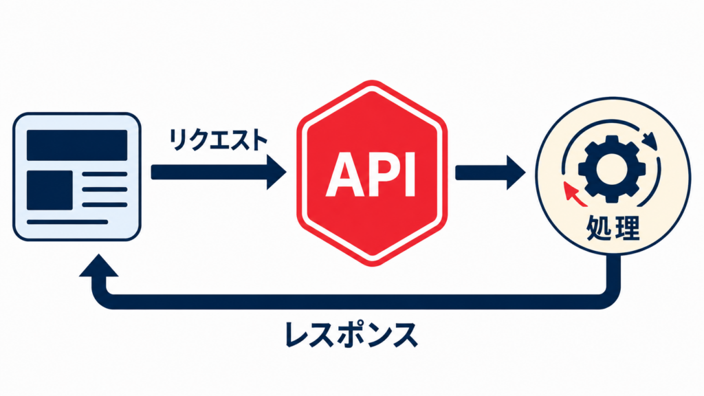 APIとは：ソフトウェア同士をつなぐ仕組み
