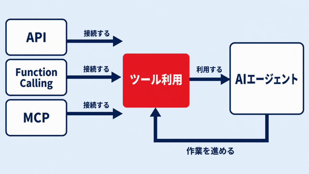 ツール利用で外部機能を呼び出す処理の流れ