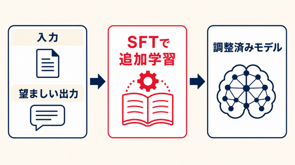 SFTとは:入力と望ましい回答例でAIを調整する仕組み