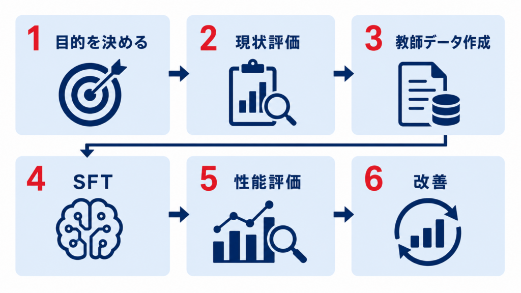 SFTの教師データ作成と学習の流れ