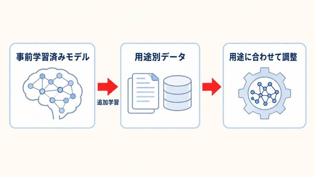 ファインチューニングでAIモデルを追加学習する仕組み