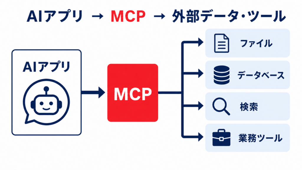 MCPとは:AIと外部データ・ツールを接続する仕組み