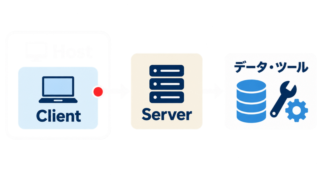 MCP Host・Client・Serverの構成