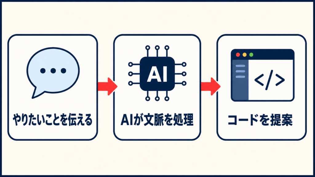 コード生成とは:AIが自然言語の指示からコードを作る仕組み
