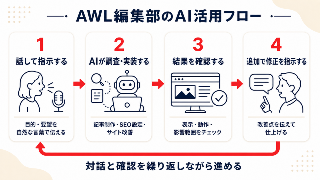 従来のコーディングとバイブコーディングの違い