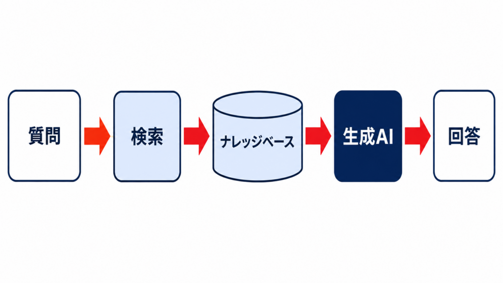 ナレッジベースと生成AI・RAGの関係