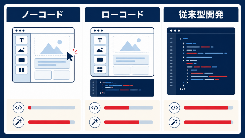ローコードAIで画面操作とコードを組み合わせる開発