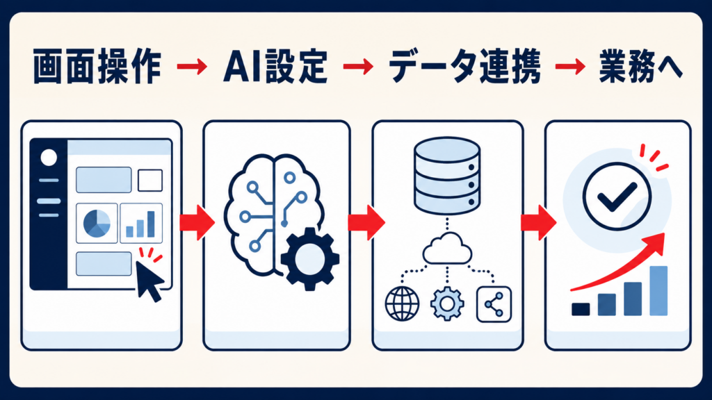 ローコードAIの仕組みと外部サービス連携