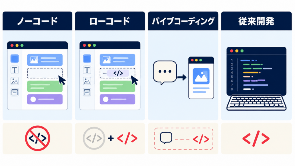 ノーコードAIとは:コードを書かずにAIを利用する仕組み