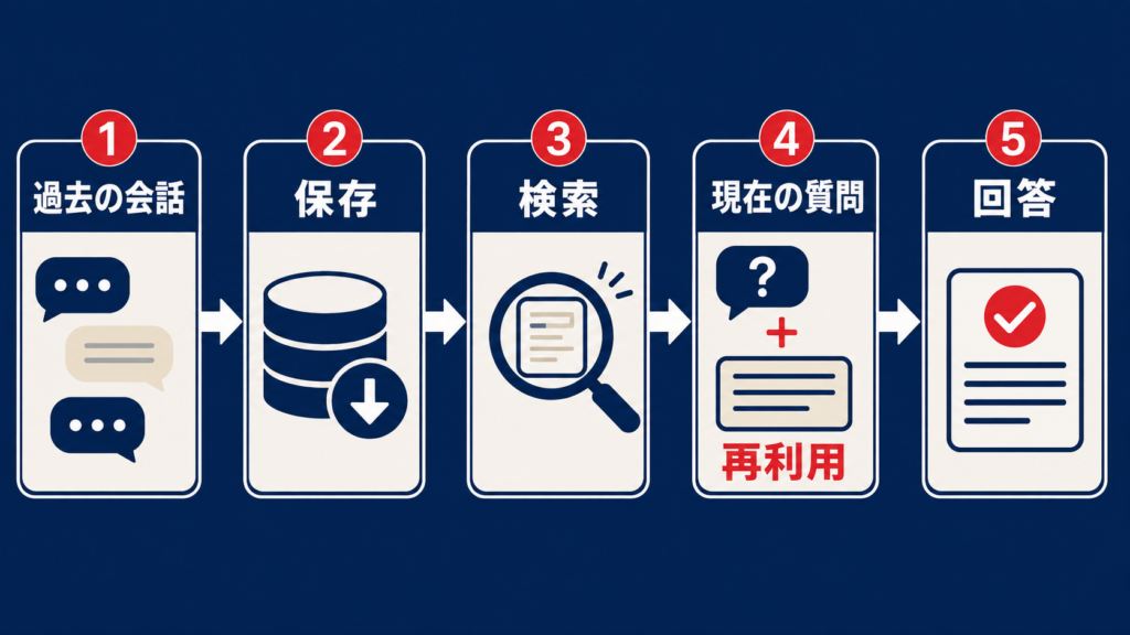 AIのメモリとは：会話や情報を保持して再利用する仕組み