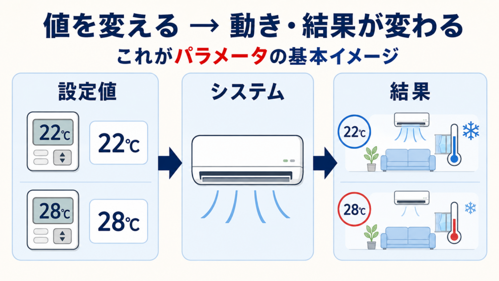 パラメータの意味と分野別の使われ方