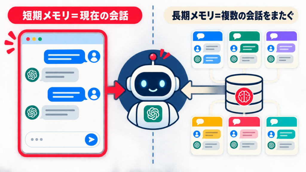 AIエージェントの短期メモリと長期メモリの違い