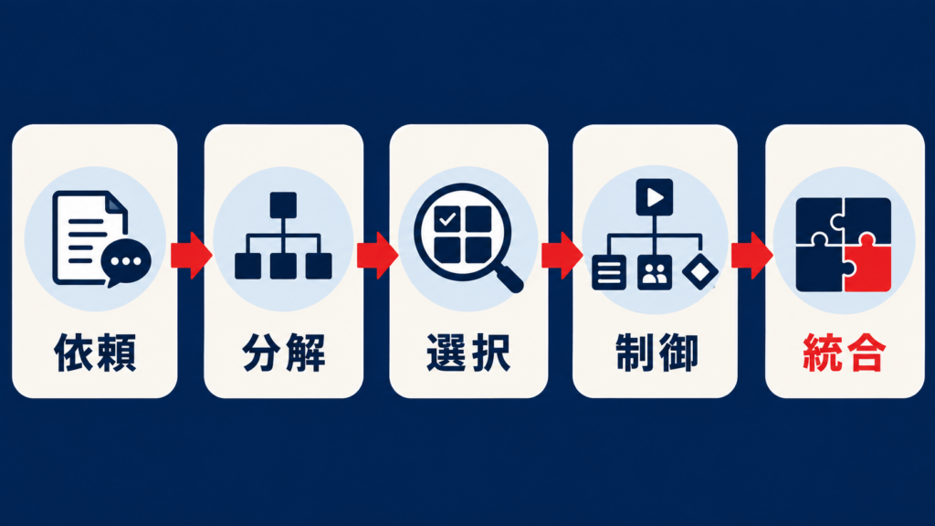 オーケストレーションが処理順序や分岐を制御する流れ