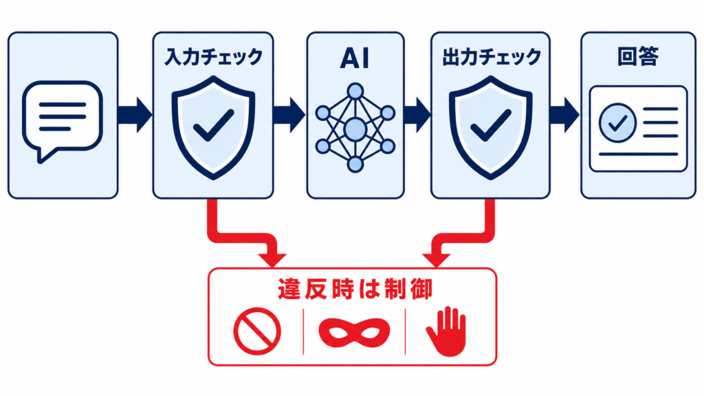 ガードレールとは：AIの入力・処理・出力を安全に制御する仕組み