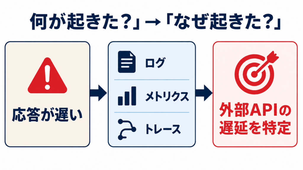 オブザーバビリティでシステム内部の状態を把握する仕組み