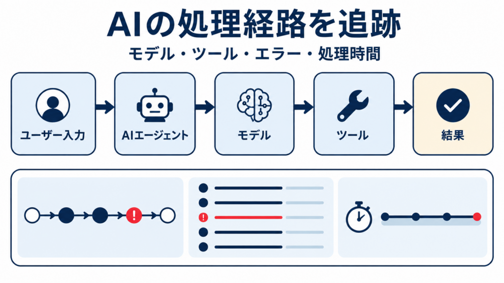 オブザーバビリティとモニタリングの違い