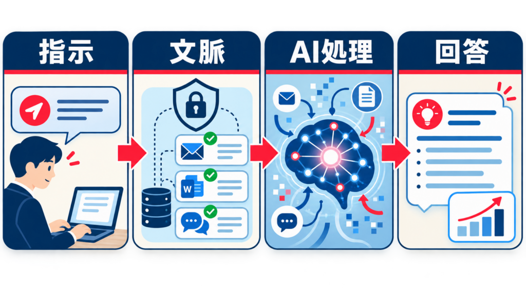 Microsoft CopilotとMicrosoft 365 Copilotの違い