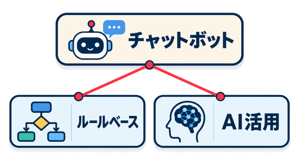 チャットボットが利用者の質問へ回答する仕組み