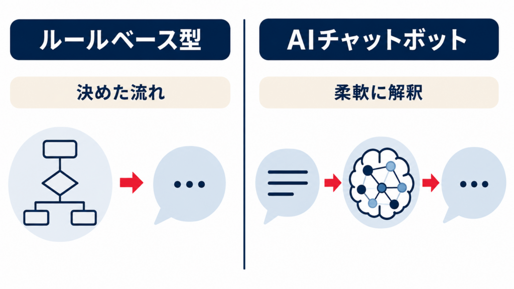 ルールベース型とAIチャットボットの違い